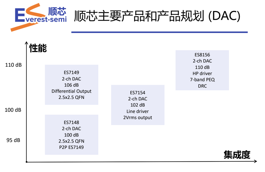 順芯DAC優(yōu)勢(shì)-匯超電子